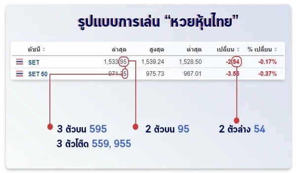 วิธีตรวจหวยหุ้นไทย มีรูปแบบดังนี้