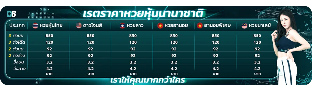 อัตราจ่ายรางวัลหวยหุ้นออนไลน์